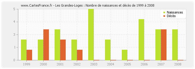 Les Grandes-Loges : Nombre de naissances et décès de 1999 à 2008